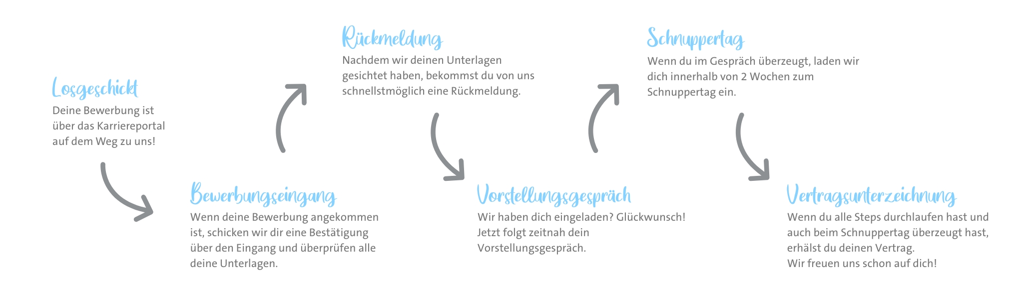 Bewerbungsprozess bei einer Ausbildung bei Salvus